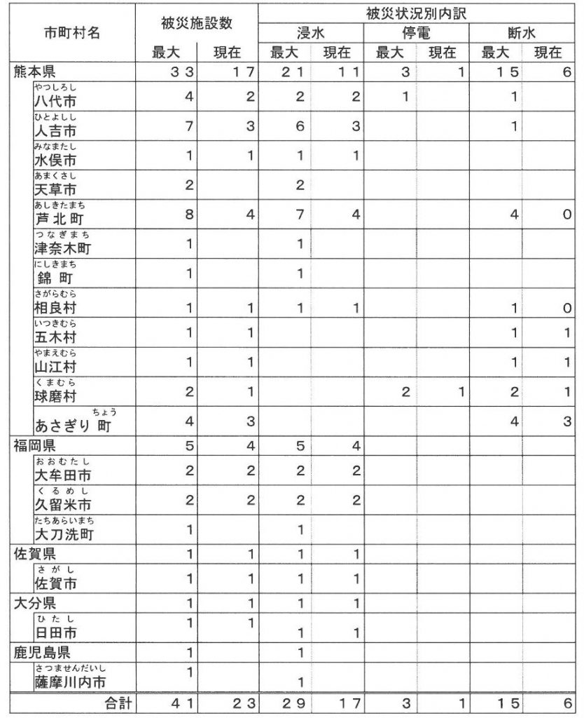 児童関係施設等の被害状況