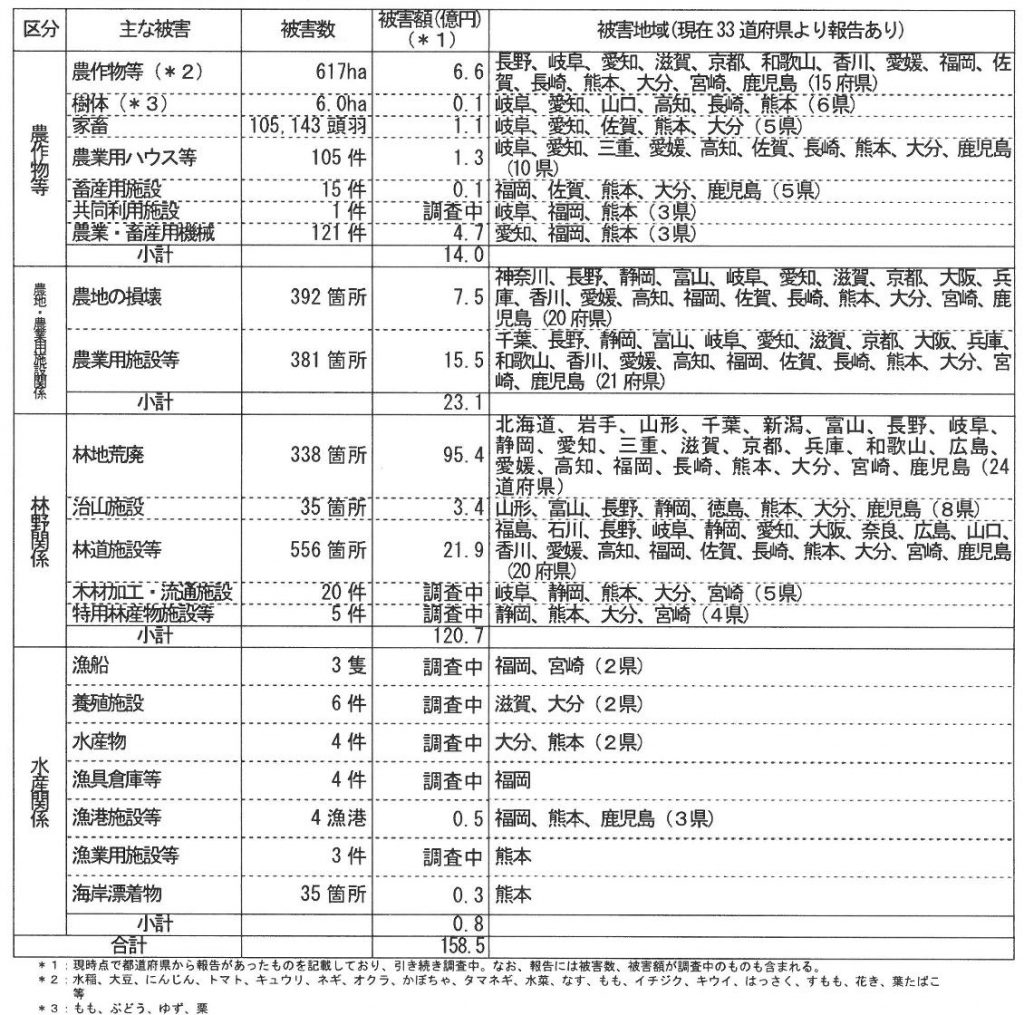 農林水産関係被害の概要