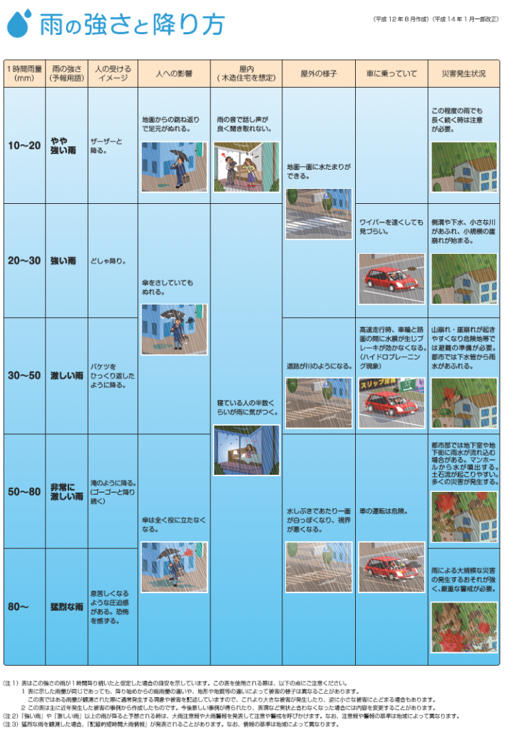 気象庁・雨の強さと降り方