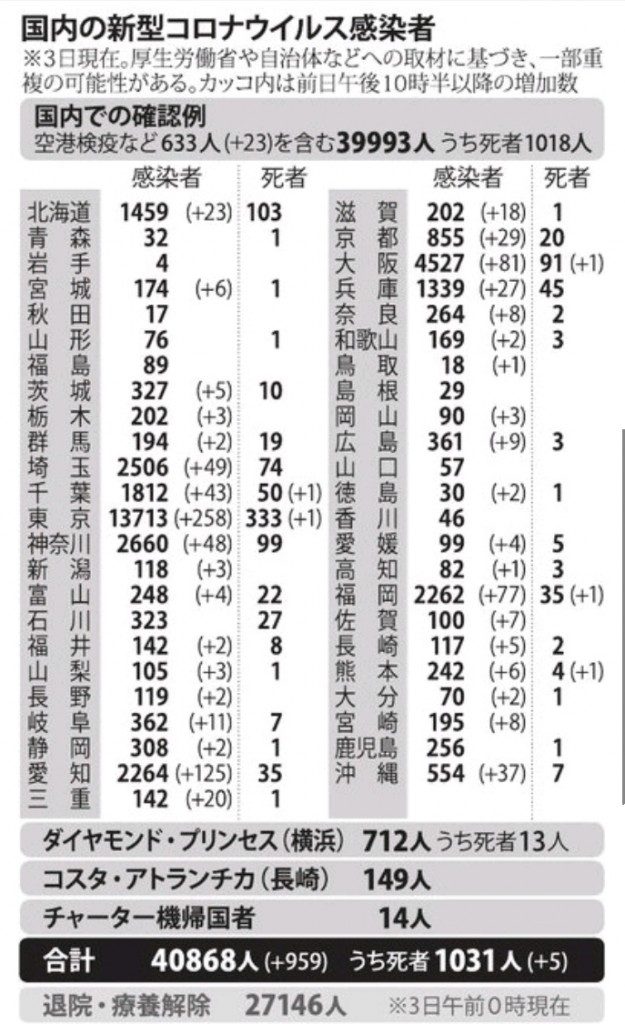 国内の新型コロナウィルス感染者数　※8月3日現在