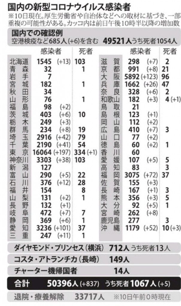 国内の新型コロナウィルス感染者数　※8月10日現在