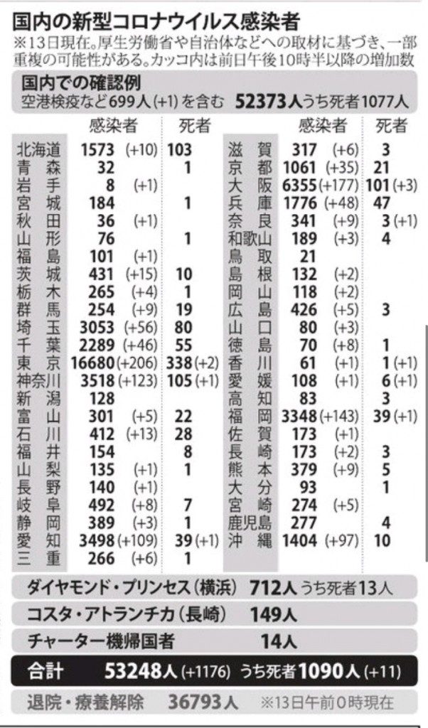 国内の新型コロナウィルス感染者数　※8月13日現在