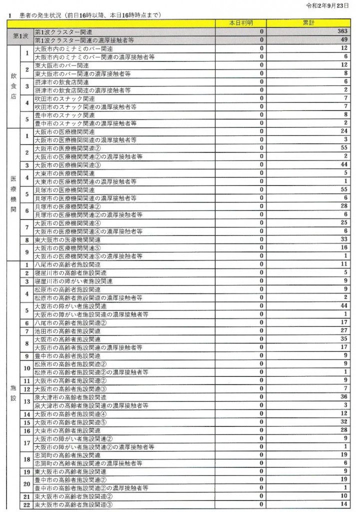 大阪府クラスター一覧①