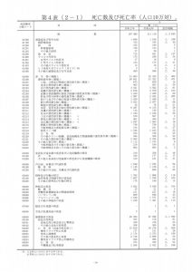 人口10万人当たりの死亡数及び死亡率①