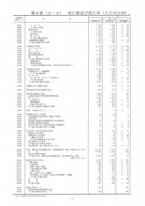 人口10万人当たりの死亡数及び死亡率②