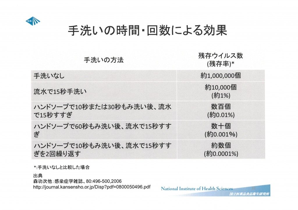 手洗いの時間・回数による効果