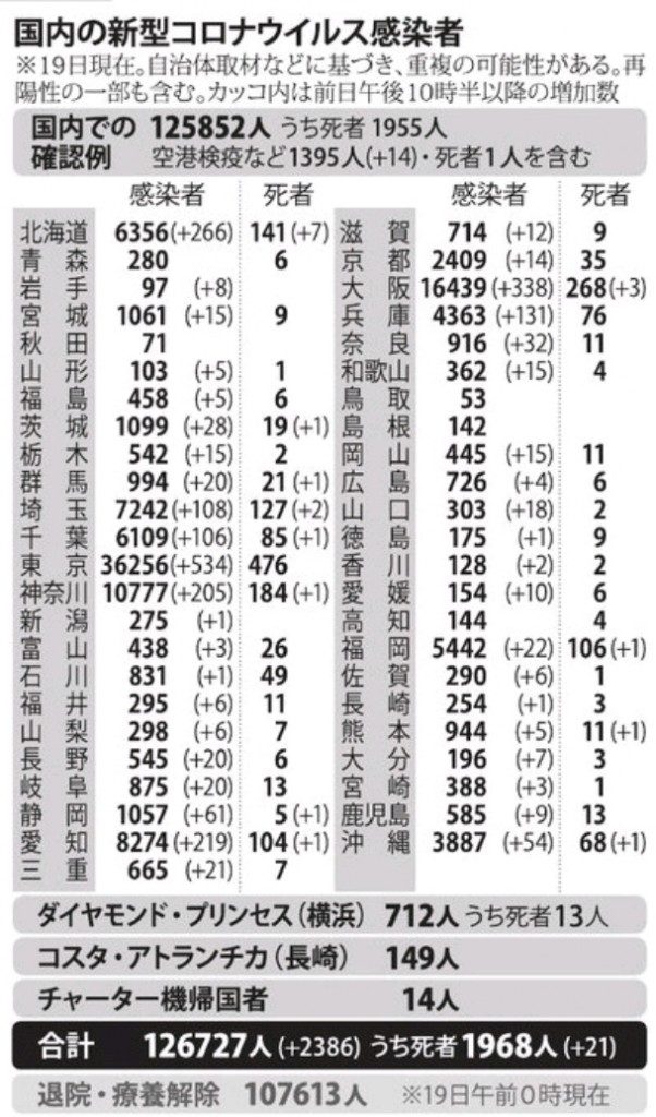 国内の新型コロナウィルス感染者数　※11月19日現在