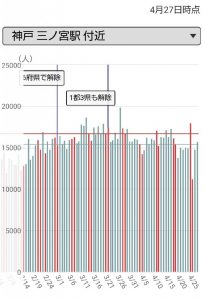 20210427時点・神戸の人出