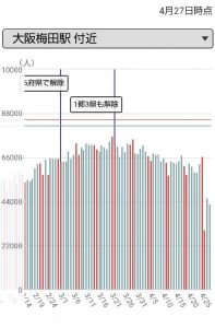 20210427時点・梅田の人出