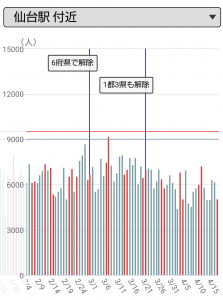 仙台駅周辺の人出