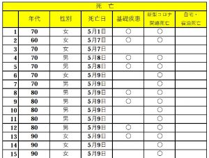2021年5月10日新型コロナウィルス患者の死亡について