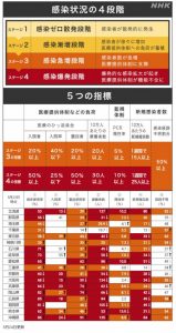 各地の感染状況 5つの指標