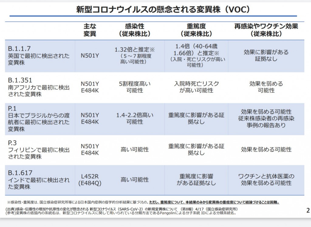 新型コロナウイルスの懸念される変異株( VOC )