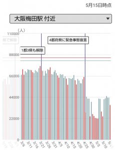 大阪梅田駅付近