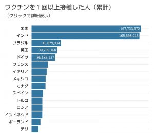 ワクチンを一回以上接種した人(累計)