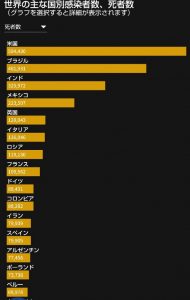 世界の主な国別死者数