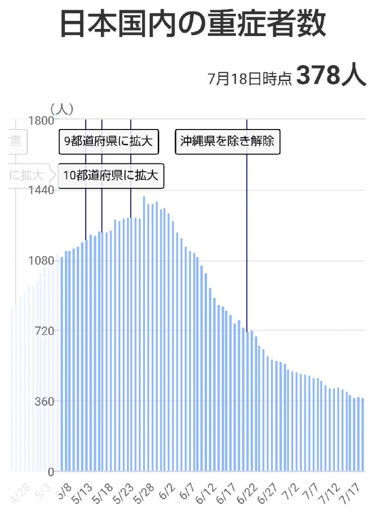 新型コロナウィルスによる重症者数推移