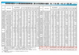 各消防本部からの救急搬送困難事案に係る状況調査の結果（R3.7/26(月)～R3.8/1(日)分）