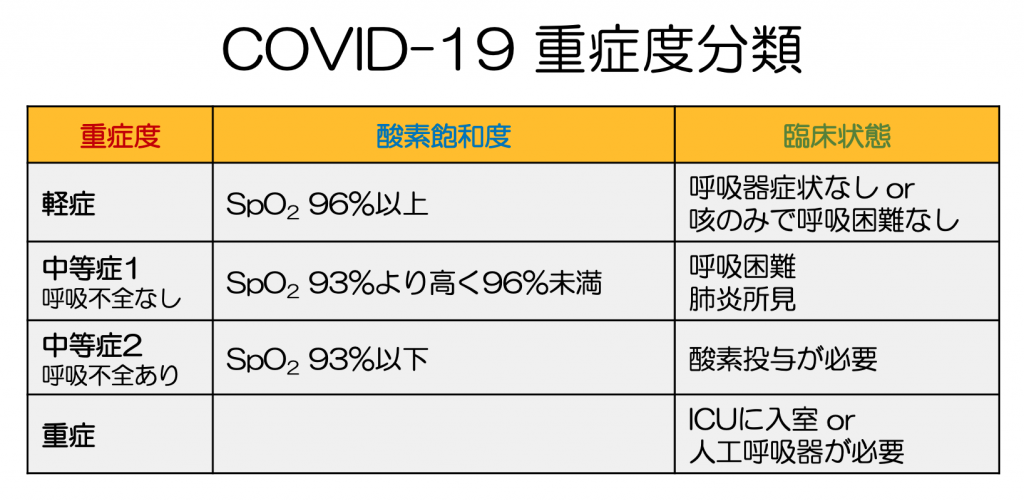 COVID-19重症度分類