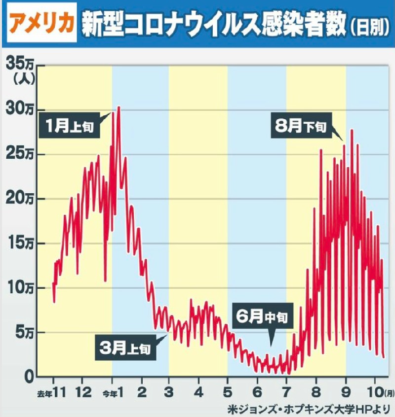 FNNプライムオンライン・アメリカの新型コロナ感染者数のグラフ