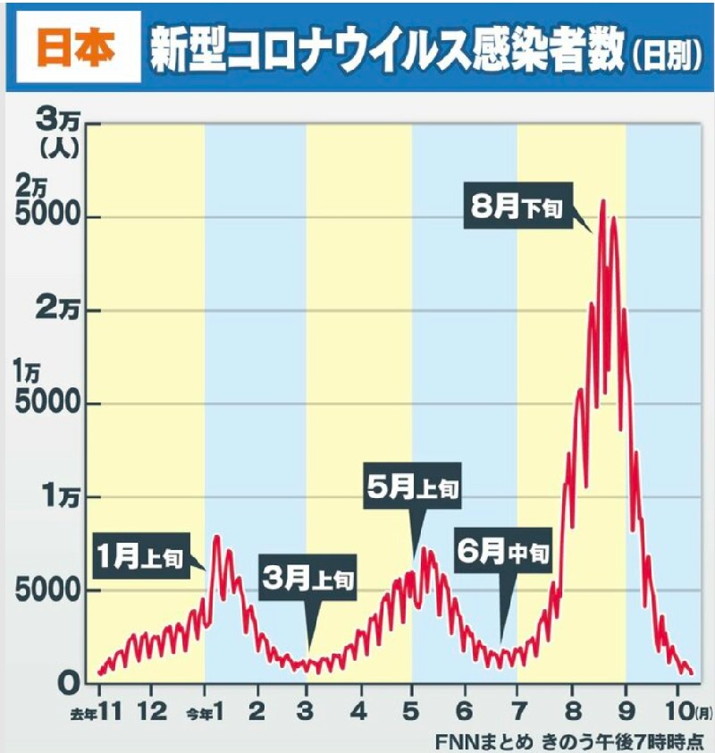 FNNプライムオンライン・日本の新型コロナ感染者数のグラフ