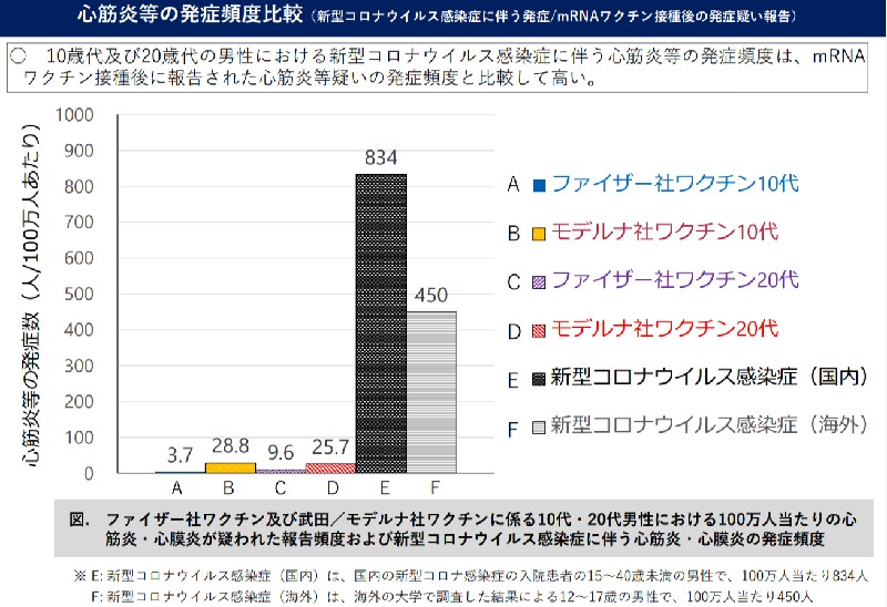 心筋炎等の発症頻度比較