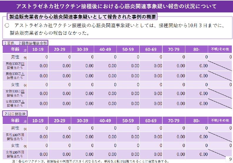 アストラゼネカ社ワクチン接種後の年齢・性別別の推定接種回数