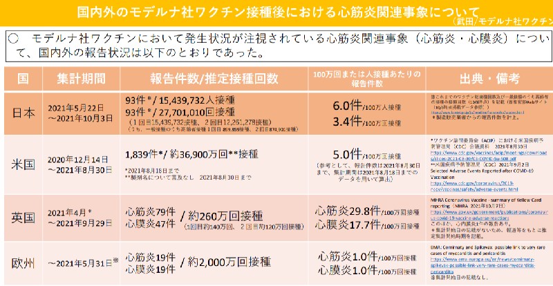 国内外のモデルナ社ワクチン接種後における心筋炎関連事象について