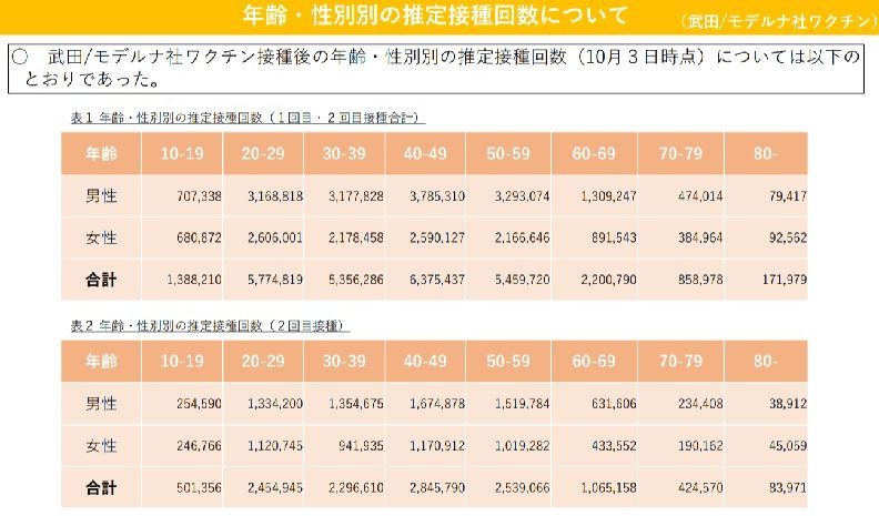 武田/モデルナ社ワクチン接種後の年齢・性別別の推定接種回数