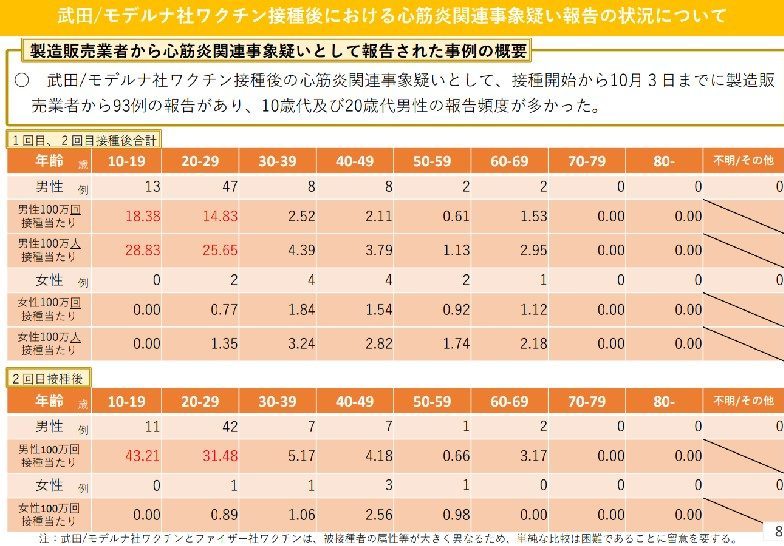 武田/モデルナ社ワクチン接種後における心筋炎関連事象疑い報告の状況について