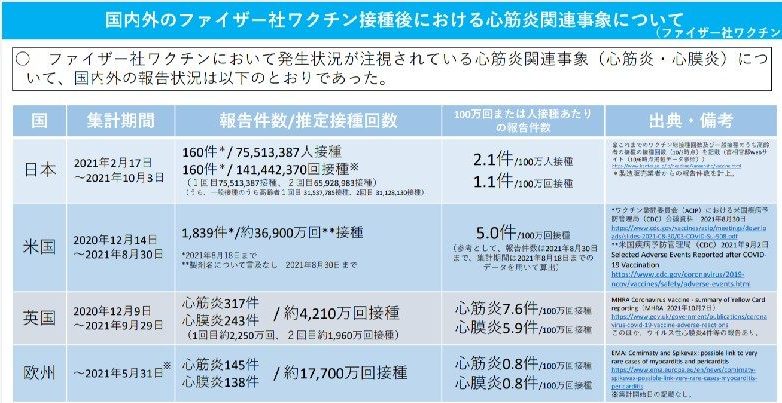 国内外のファイザー社ワクチン接種後における心筋炎関連事象について