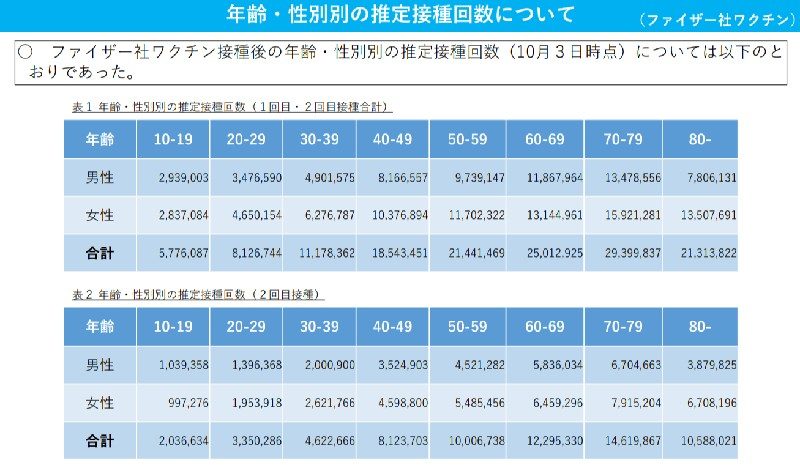 ファイザー社ワクチン接種後の年齢・性別別の推定接種回数