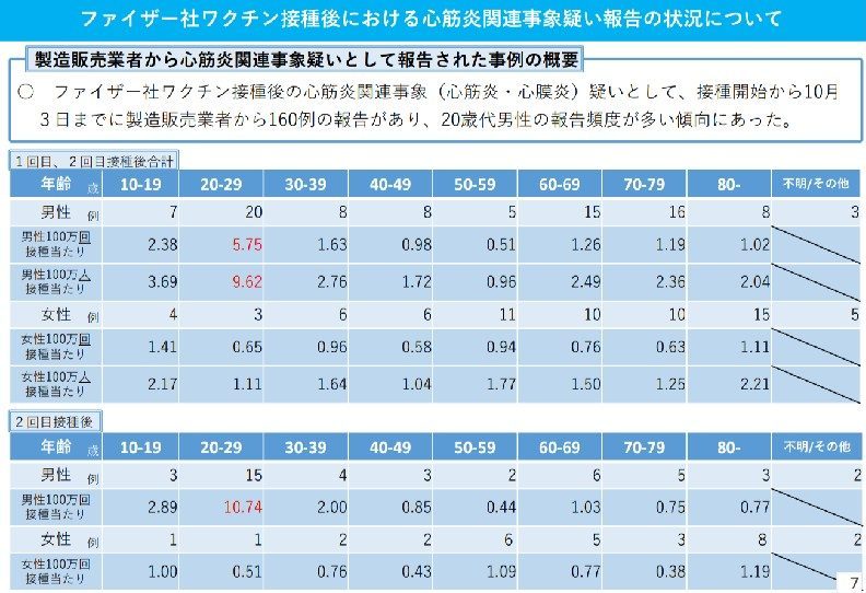 ファイザー社ワクチン接種後における心筋炎関連事象疑い報告の状況について