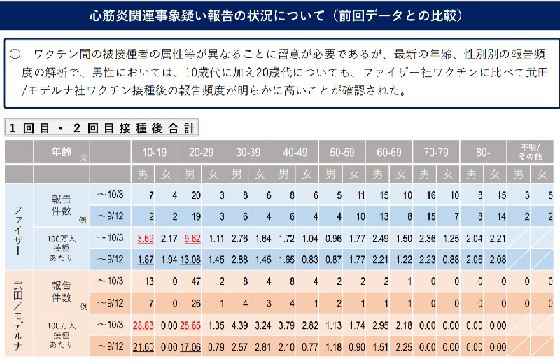 心筋炎関連事象疑い報告の状況について