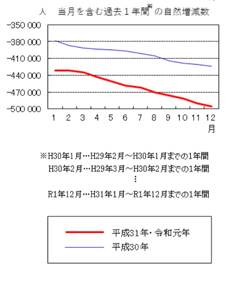 人口動態統計2019