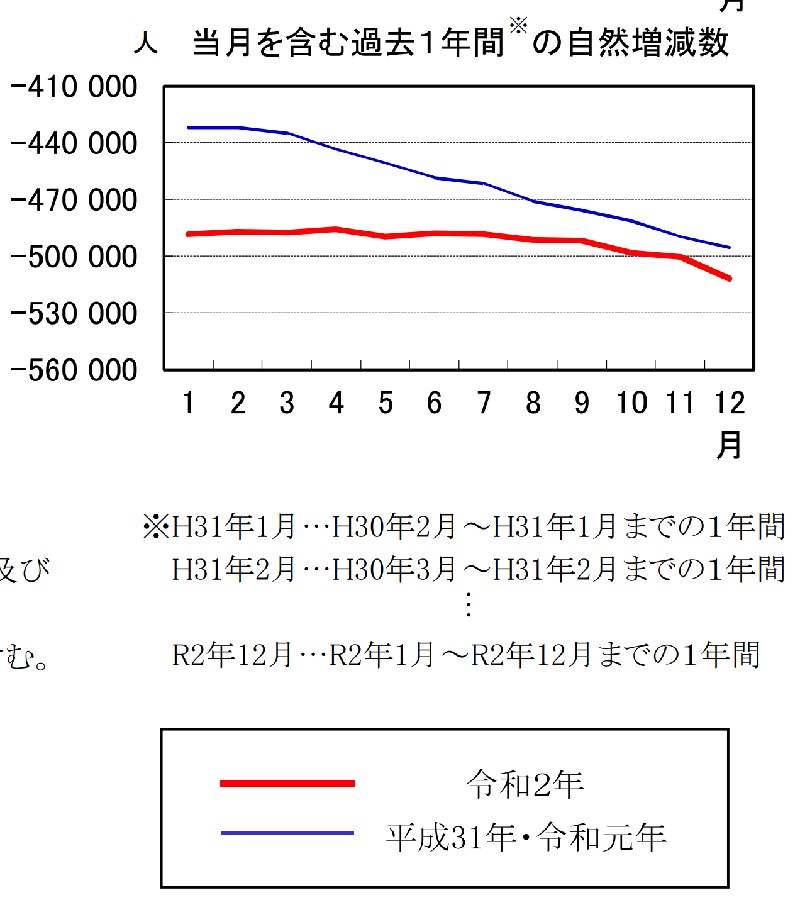 人口動態統計2020