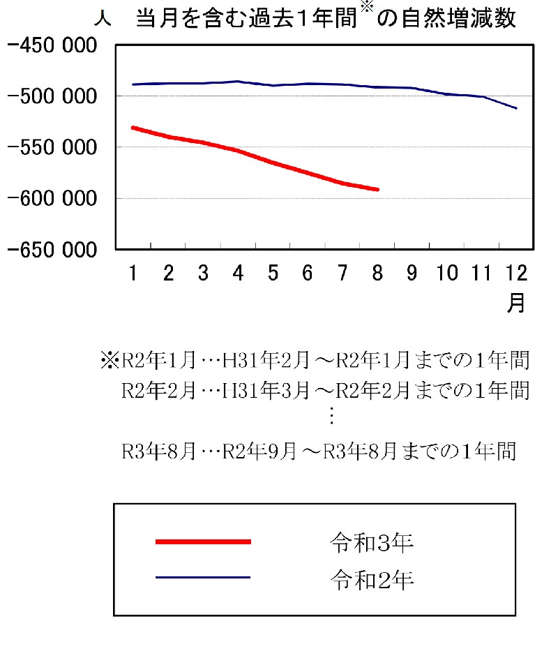 人口動態調査 2021 8月速報・自然増減