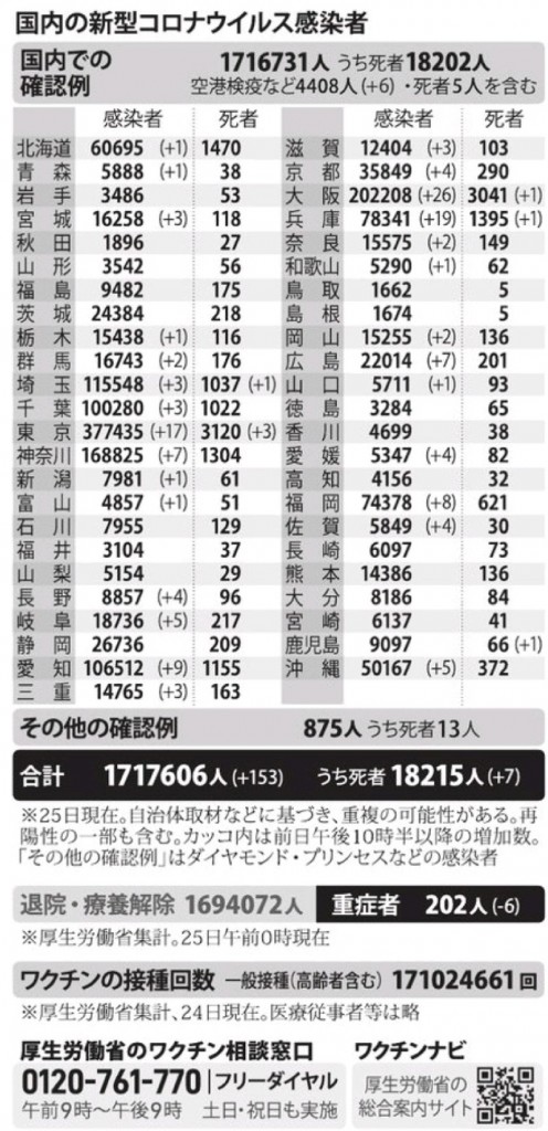 国内の新型コロナウィルス感染者数　※10月25日現在