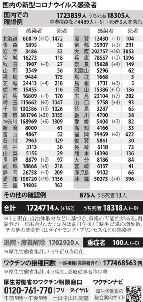 国内の新型コロナウィルス感染者数　※11月7日現在