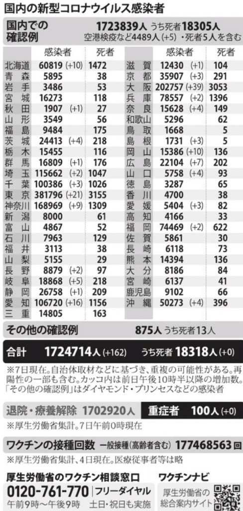 国内の新型コロナウィルス感染者数　※11月7日現在