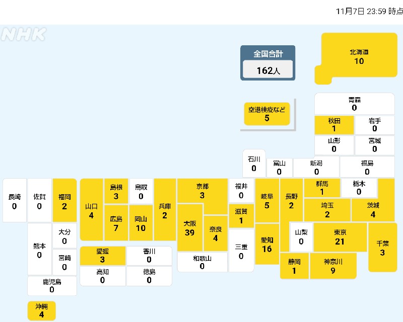 国内の新型コロナウィルス感染者数　※11月7日現在 NHK