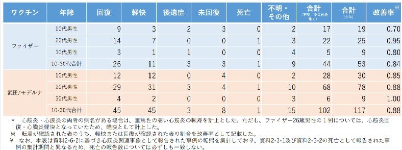 ワクチン接種後の心筋炎関連事象(10代～30代の転帰状況)