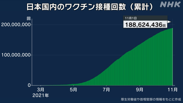 日本国内のワクチン接種状況