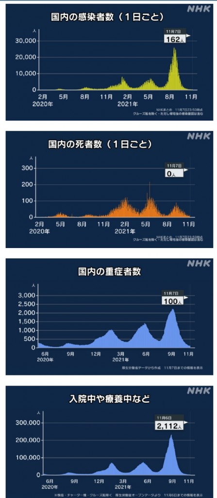 新型コロナウィルス新規感染者 第一波から第五波