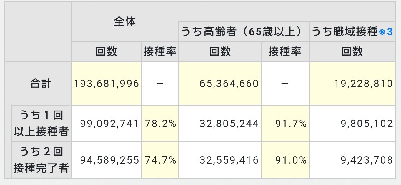 ワクチン接種率( 11 月 12 日公表)