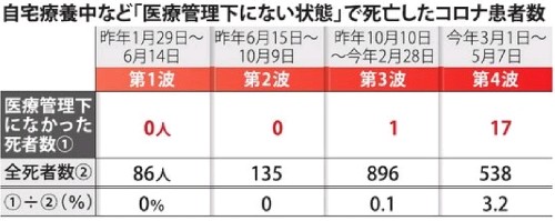 「医療管理下にない状態」で死亡した患者数・大阪