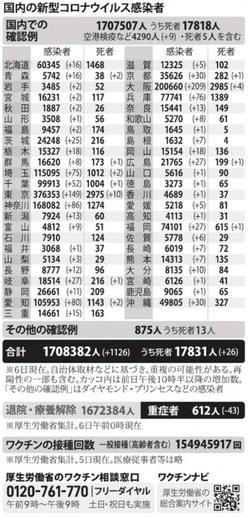 国内の新型コロナウィルス感染者数　※10月6日現在