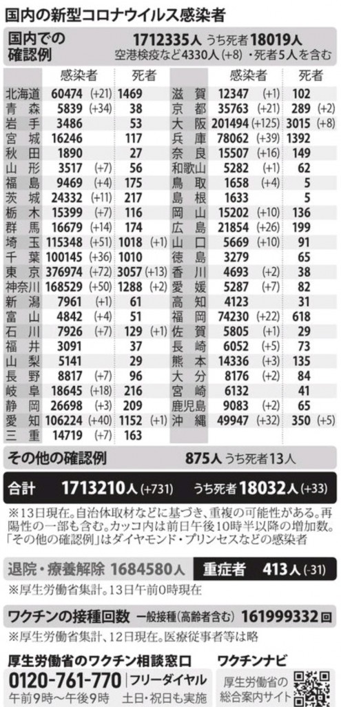 国内の新型コロナウィルス感染者数　※10月13日現在