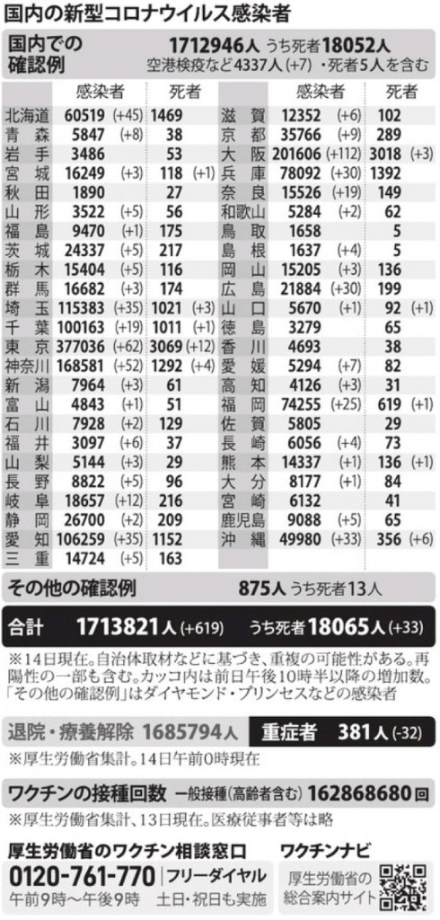 国内の新型コロナウィルス感染者数　※10月14日現在