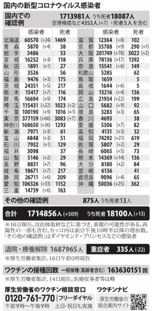 国内の新型コロナウィルス感染者数　※10月16日現在